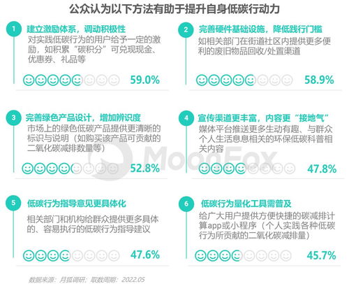 2022 低碳社會(huì)洞察 社會(huì)經(jīng)濟(jì)咨詢(xún)服務(wù)的關(guān)鍵趨勢(shì)與機(jī)遇