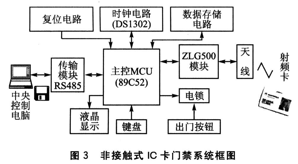 基于ZLG500的智能卡門(mén)禁系統(tǒng)設(shè)計(jì)與研發(fā)