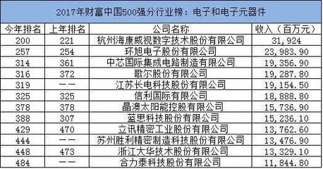中國(guó)500強(qiáng) 電子和電子元器件行業(yè)上榜企業(yè)分析