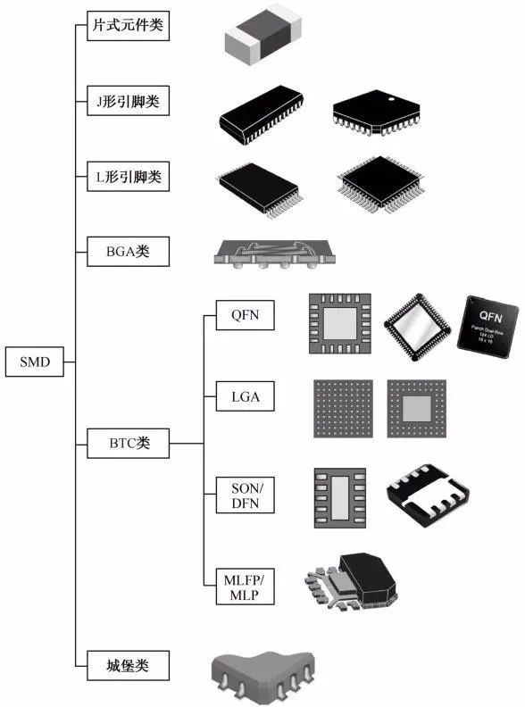 SMD封裝分類詳解 電子元器件制造與封裝技術(shù)解析